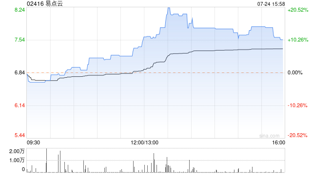 易点云午盘拉升上扬 股价现涨超14%