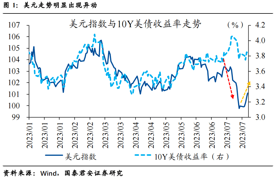 董琦等：美元先跌后涨，预计加息收尾后重回下行通道