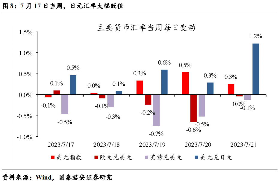 董琦等：美元先跌后涨，预计加息收尾后重回下行通道