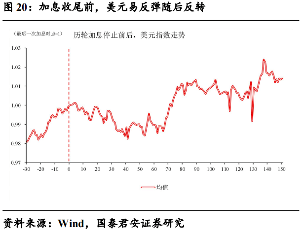 董琦等：美元先跌后涨，预计加息收尾后重回下行通道