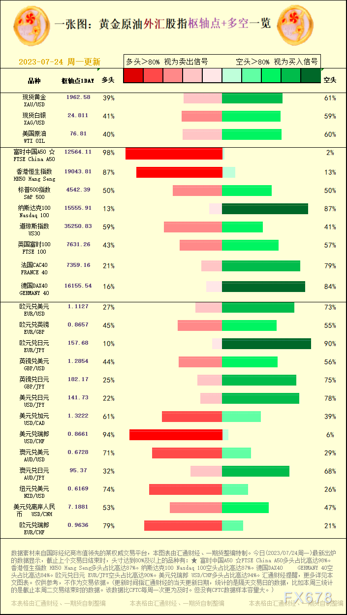 一张图：2023/07/24黄金原油外汇股指