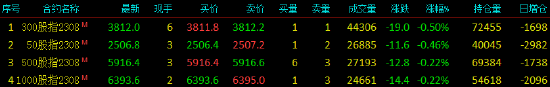 股指期货小幅下挫 IM主力合约跌0.22%