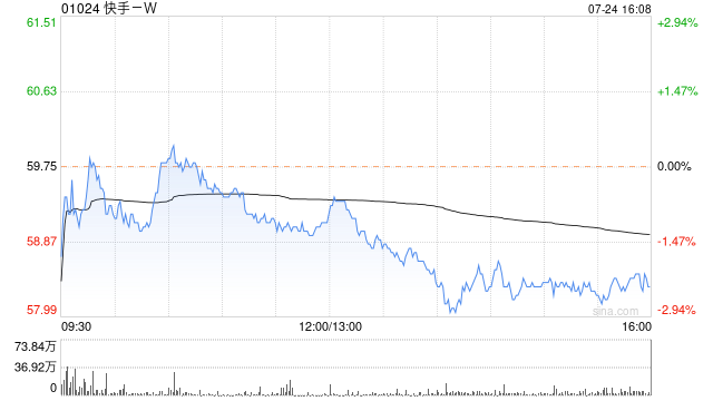 国信证券：维持快手-W买入评级 目标价区间60-90港元