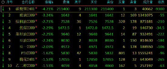 收评：碳酸锂跌超4%，玻璃跌超3%，生猪涨超4%