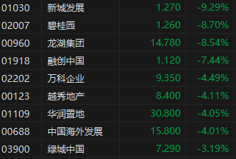 收评：港股三大指数跌约2.2% 内房股、物管股领跌碧桂园服务大跌近18%