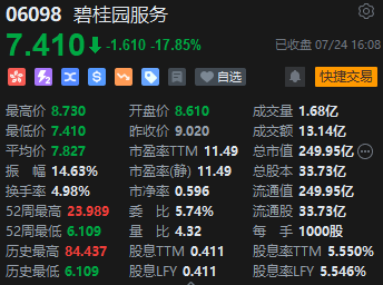 收评：港股三大指数跌约2.2% 内房股、物管股领跌碧桂园服务大跌近18%