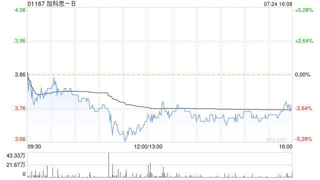 加科思-B拟使用最多1亿港元的资金进行建议股份购回