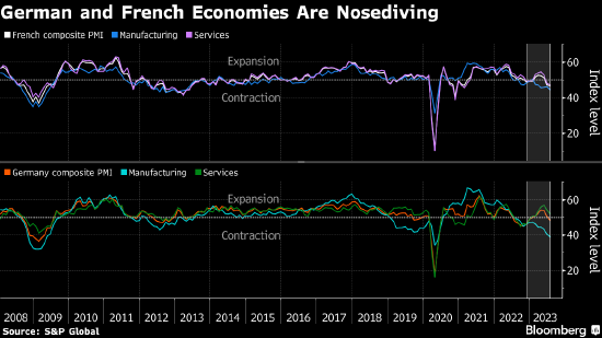 欧元区最大经济体PMI数据逊于预期 闪现衰退警告信号