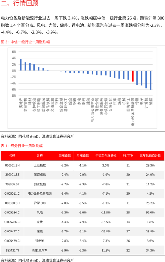 源达电力设备及新能源行业周报：CPIA上调全年光伏装机预期，碳酸锂期货上市交易