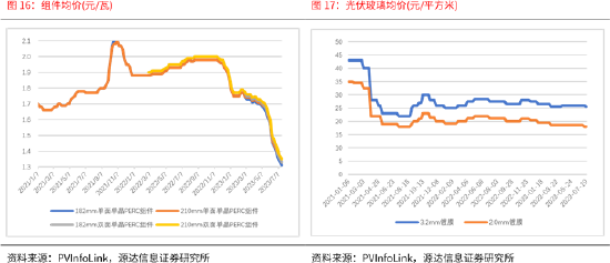 源达电力设备及新能源行业周报：CPIA上调全年光伏装机预期，碳酸锂期货上市交易
