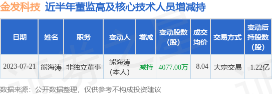 金发科技：7月21日公司高管熊海涛减持公司股份合计4077万股