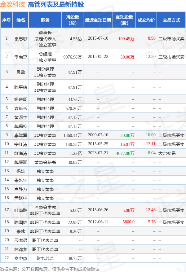 金发科技：7月21日公司高管熊海涛减持公司股份合计4077万股