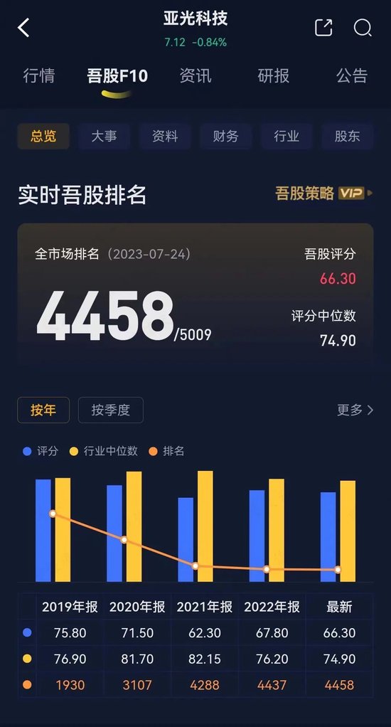 高位套现50亿，连续暴雷24亿，13年烧钱23亿，亚光科技：实控人真金白银包揽6.8亿定增，信心？还是套路？
