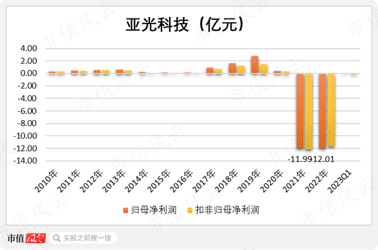 高位套现50亿，连续暴雷24亿，13年烧钱23亿，亚光科技：实控人真金白银包揽6.8亿定增，信心？还是套路？
