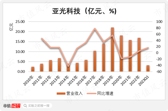 高位套现50亿，连续暴雷24亿，13年烧钱23亿，亚光科技：实控人真金白银包揽6.8亿定增，信心？还是套路？