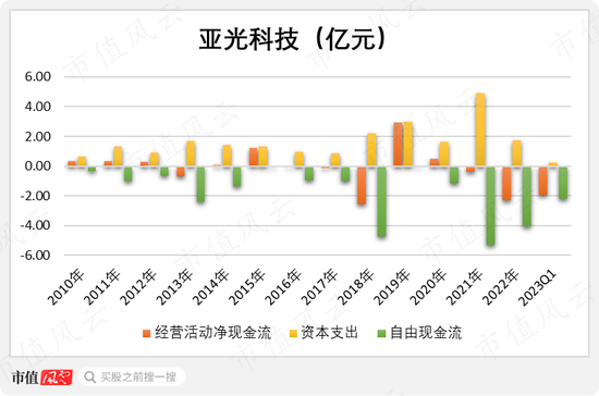 高位套现50亿，连续暴雷24亿，13年烧钱23亿，亚光科技：实控人真金白银包揽6.8亿定增，信心？还是套路？