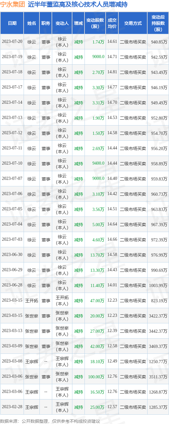 宁水集团：7月20日公司高管徐云减持公司股份合计1.74万股