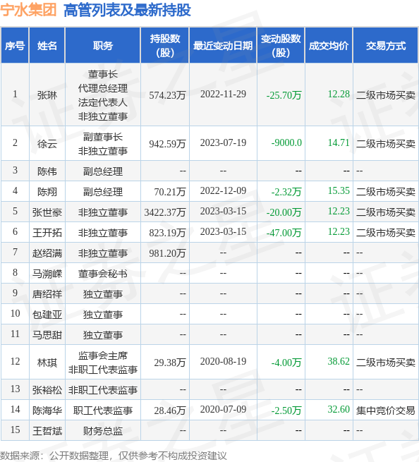 宁水集团：7月20日公司高管徐云减持公司股份合计1.74万股