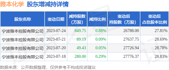 7月24日雅本化学发布公告，其股东减持1268.37万股