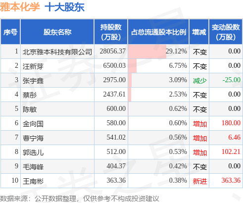 7月24日雅本化学发布公告，其股东减持1268.37万股