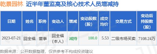 乾景园林：7月21日公司高管回全福减持公司股份合计100股