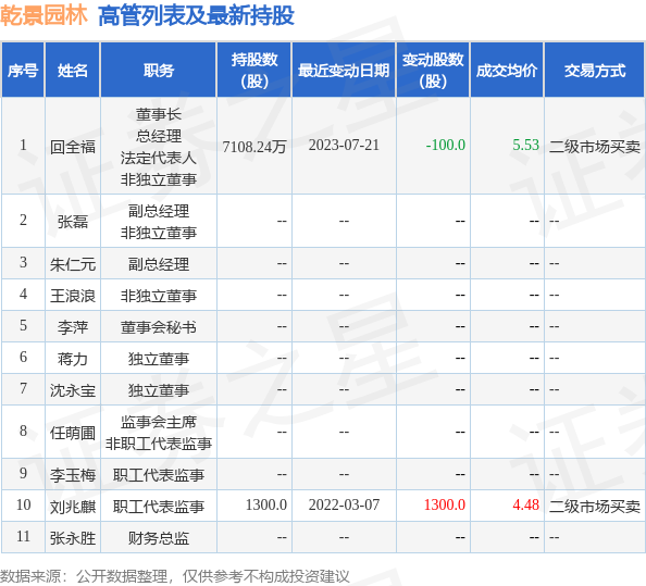 乾景园林：7月21日公司高管回全福减持公司股份合计100股