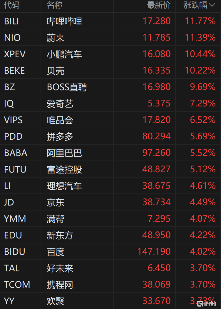 中概股大爆发 蔚来、小鹏汽车涨超10% 阿里巴巴、拼多多涨超5%