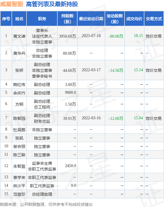 威星智能：7月21日公司高管黄文谦减持公司股份合计14万股