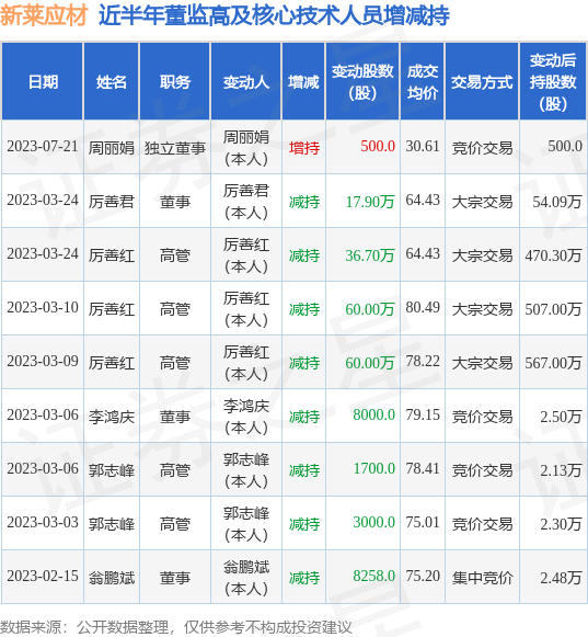 新莱应材：7月21日公司高管周丽娟增持公司股份合计500股