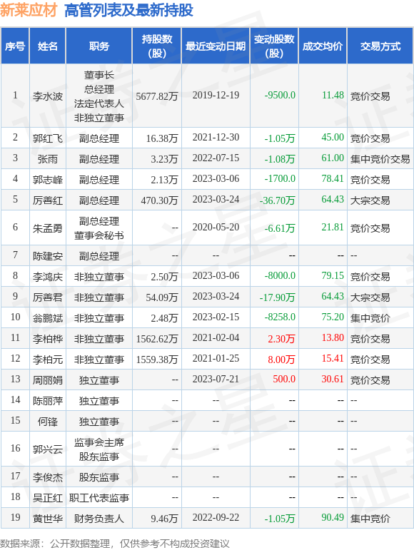 新莱应材：7月21日公司高管周丽娟增持公司股份合计500股