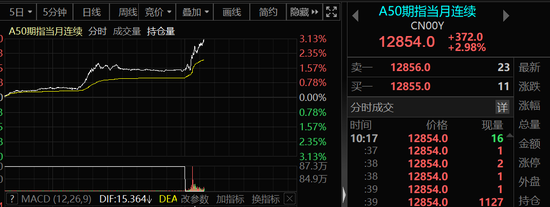 果然大涨！A股港股狂拉，