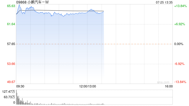 新能源车早盘大涨 小鹏汽车-W涨近11%蔚来-SW涨近9%