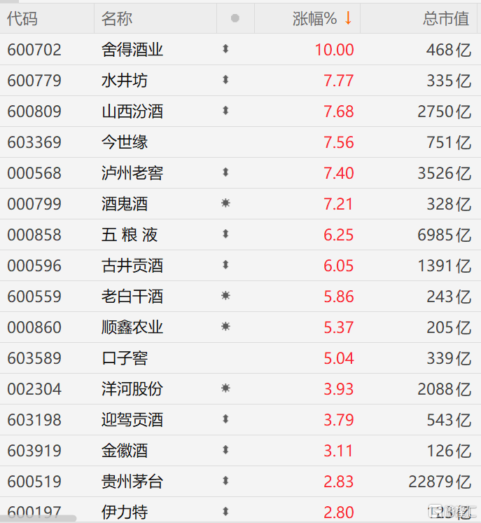 A股异动丨白酒股集体爆发：舍得涨停，水井坊、山西汾酒、泸州老窖涨超7%