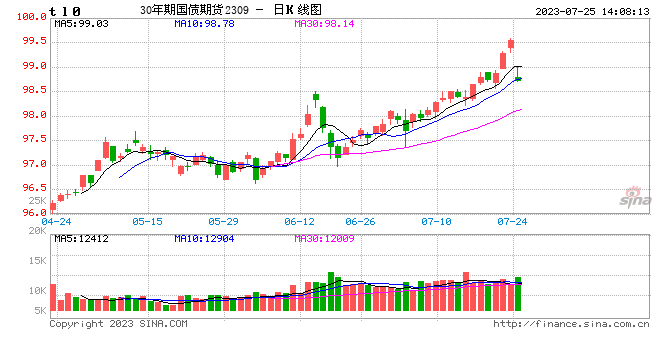 快讯：国债期货全线下挫，三十年期国债期货主力合约跌超0.7%