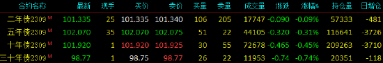 快讯：国债期货全线下挫，三十年期国债期货主力合约跌超0.7%