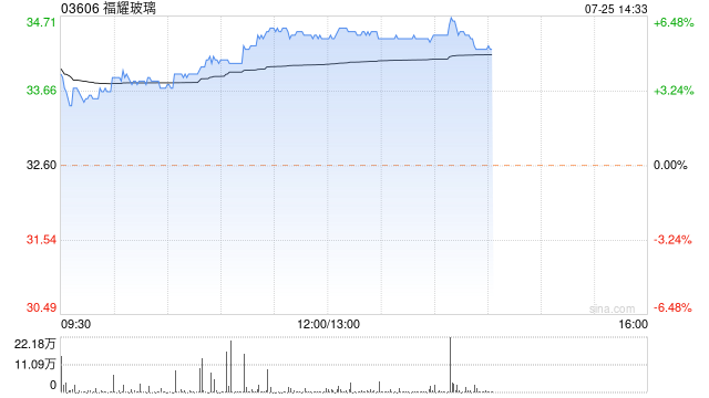 汽配股午盘走高 福耀玻璃涨逾6%敏实集团涨超5%