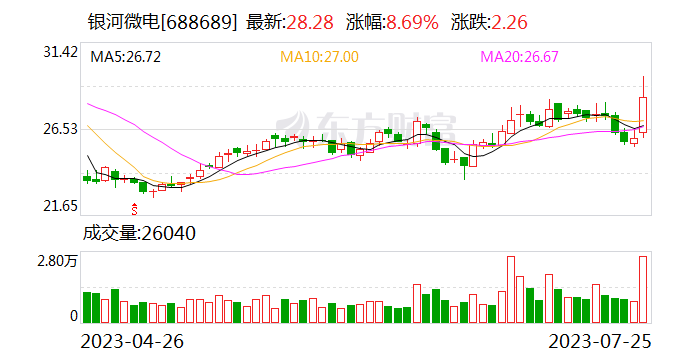 半导体板块午后震荡走高 银河微电涨超10%