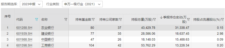 主动权益基金二季度加仓逾8亿股！这一板块中报行情来了