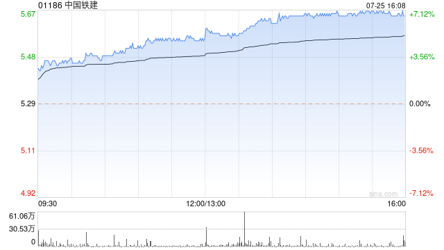 基建股午盘走高 中国铁建及中国交建均涨超6%