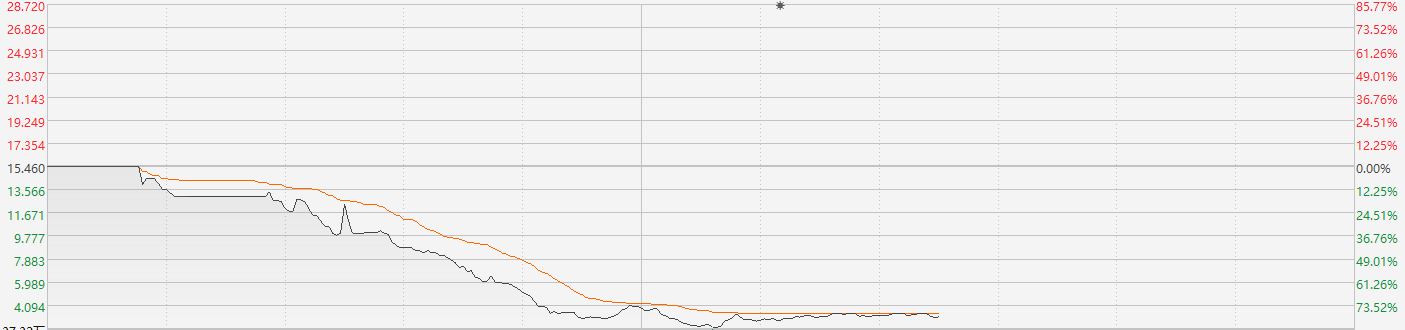 信恳智能单日大跌近80% 背后百亿基金爆出兑付问题