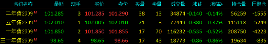 国债期货全线下挫 TL主力合约跌0.86%