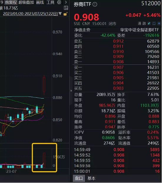 高层会议注入强心剂，“牛市旗手”的春天已至？