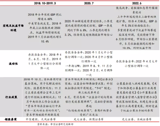 高层会议注入强心剂，“牛市旗手”的春天已至？