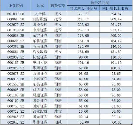 高层会议注入强心剂，“牛市旗手”的春天已至？