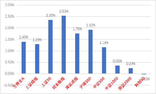 中加权益周报：预期偏弱下A股震荡下跌，公募基金二季报出炉