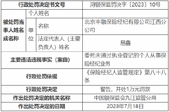 委托未通过执业登记的个人从事保险经纪业务 北京丰融保险经纪江西分公司被罚1万元