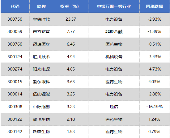 华安基金：创业板50指数下跌3.39%，市场信心亟待恢复