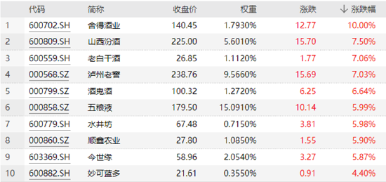 【ETF特约收评】高层会议力挺消费，吃喝板块“涨声”响亮，食品ETF（515710）放量大涨超4%！