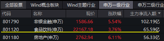 【ETF特约收评】高层会议力挺消费，吃喝板块“涨声”响亮，食品ETF（515710）放量大涨超4%！