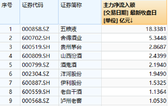 【ETF特约收评】高层会议力挺消费，吃喝板块“涨声”响亮，食品ETF（515710）放量大涨超4%！